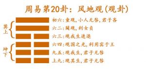 易經第二十卦風地觀卦詳解
