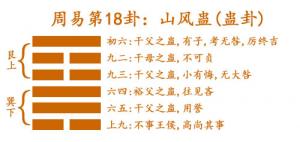 易經第十八卦山風蠱卦詳解
