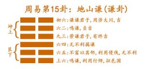 易經第十五卦地山謙卦詳解