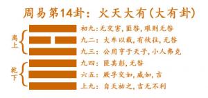 易經第十四卦火天大有卦詳解
