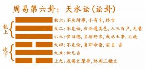 易經第六卦天水訟卦詳解