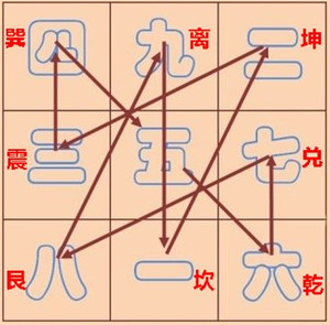 2014年你的財運什么方位最吉利？