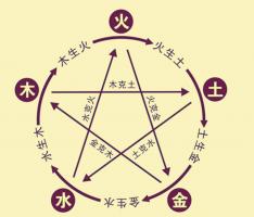 陰陽(yáng)五行基礎(chǔ)知識(shí)，陰陽(yáng)五行是什么意思？