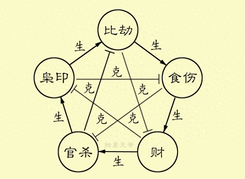十神生克關系示意圖，十神生克關系怎么理解？