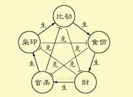 十神生克關系示意圖，十神生克關系怎么理解？