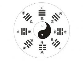 乾坤八卦圖對應方位圖解