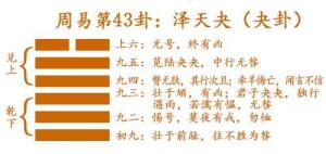 易經第四十三卦澤天夬卦詳解