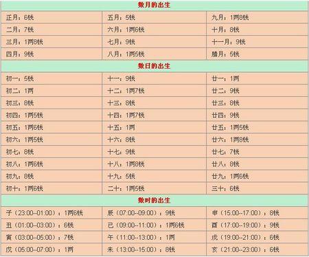 八字輕重查詢表，八字輕重怎么算？