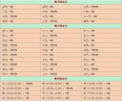 八字輕重查詢表，八字輕重怎么算？