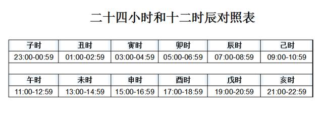 七點(diǎn)是什么時辰 十二時辰對照表