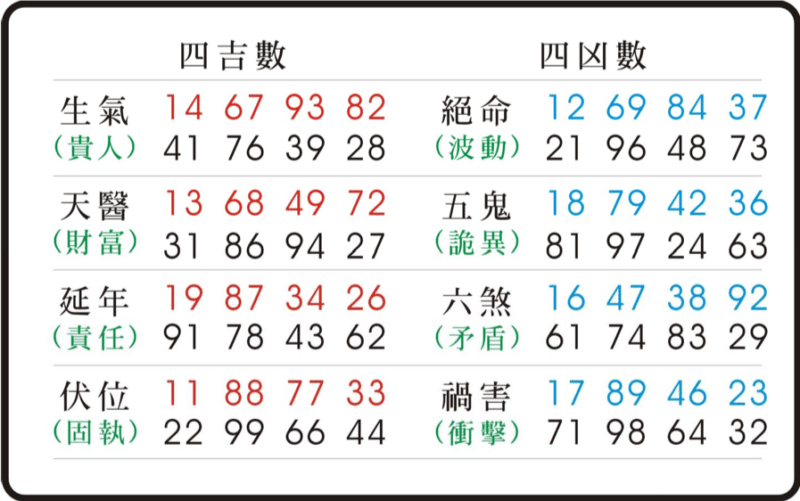 天醫磁場數字組合財富是什么意思？
