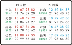 天醫磁場數字組合財富是什么意思？
