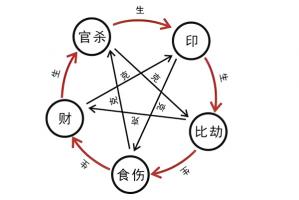 怎么看十神為喜還是忌