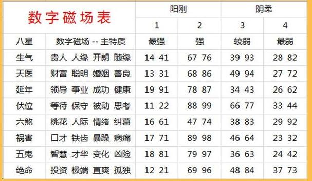數字能量學手機號碼測算方法