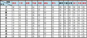 四柱八字神煞查法對照表大全