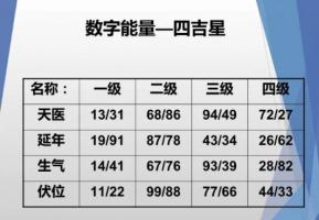 數字能量生氣磁場代表什么意思？