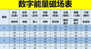 生氣數字能量的作用