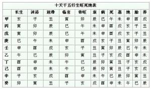 怎樣判斷八字的旺衰強弱