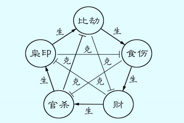 十神組合與格局高低的區別