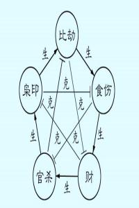 十神組合與格局高低的區別