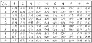 十神在流年里所代表的含義