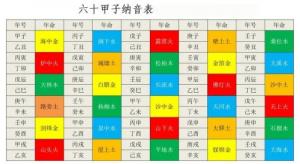 六十花甲子口訣表，六十花甲子納音表大全！