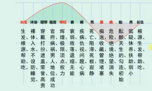十二長生對照表，十二長生的用法與詳解！