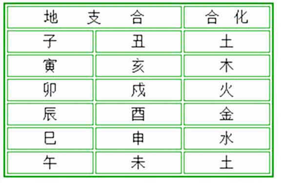 四柱命理入門學習班選節：十二地支六合詳解